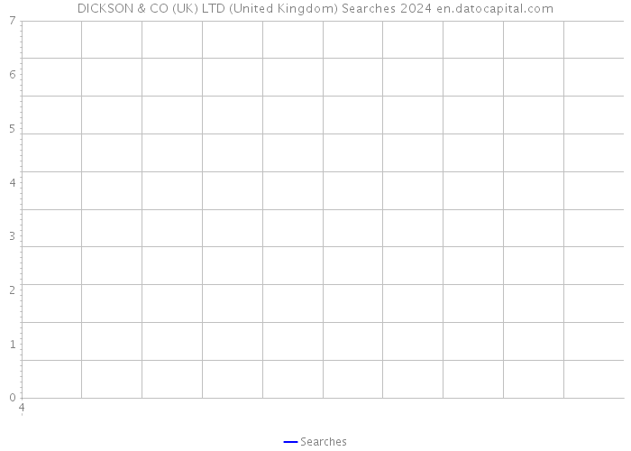 DICKSON & CO (UK) LTD (United Kingdom) Searches 2024 