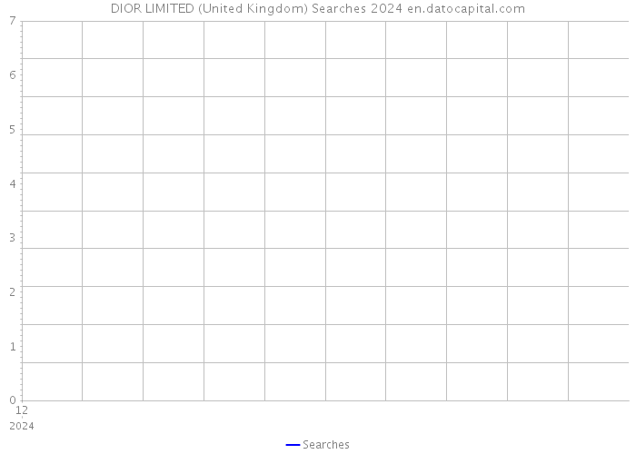 DIOR LIMITED (United Kingdom) Searches 2024 