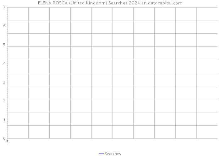 ELENA ROSCA (United Kingdom) Searches 2024 