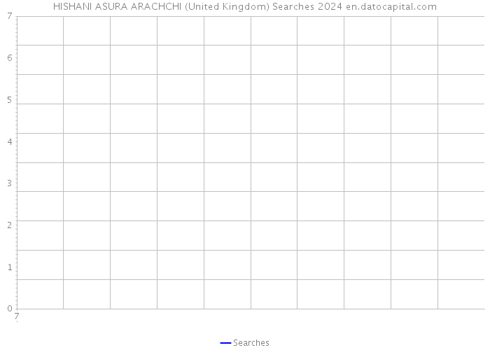 HISHANI ASURA ARACHCHI (United Kingdom) Searches 2024 