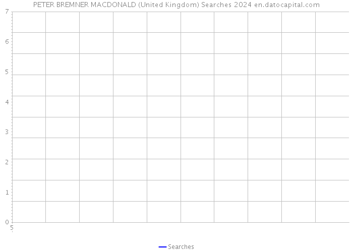 PETER BREMNER MACDONALD (United Kingdom) Searches 2024 