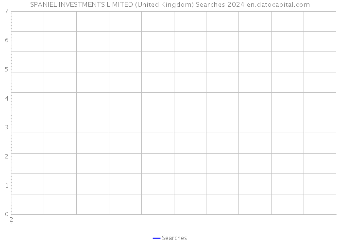 SPANIEL INVESTMENTS LIMITED (United Kingdom) Searches 2024 