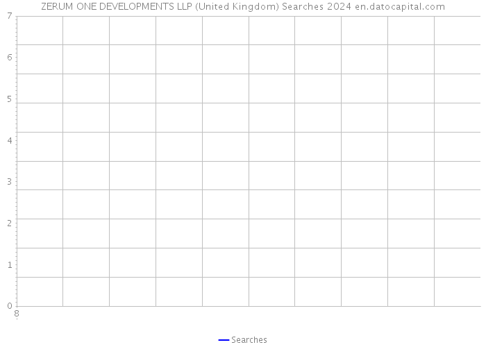 ZERUM ONE DEVELOPMENTS LLP (United Kingdom) Searches 2024 