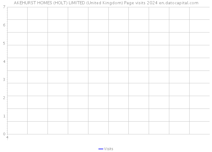 AKEHURST HOMES (HOLT) LIMITED (United Kingdom) Page visits 2024 
