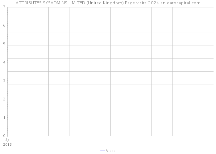 ATTRIBUTES SYSADMINS LIMITED (United Kingdom) Page visits 2024 