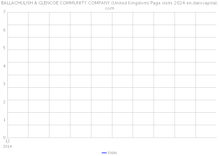 BALLACHULISH & GLENCOE COMMUNITY COMPANY (United Kingdom) Page visits 2024 
