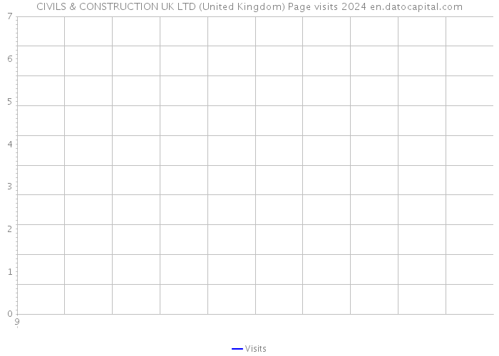 CIVILS & CONSTRUCTION UK LTD (United Kingdom) Page visits 2024 