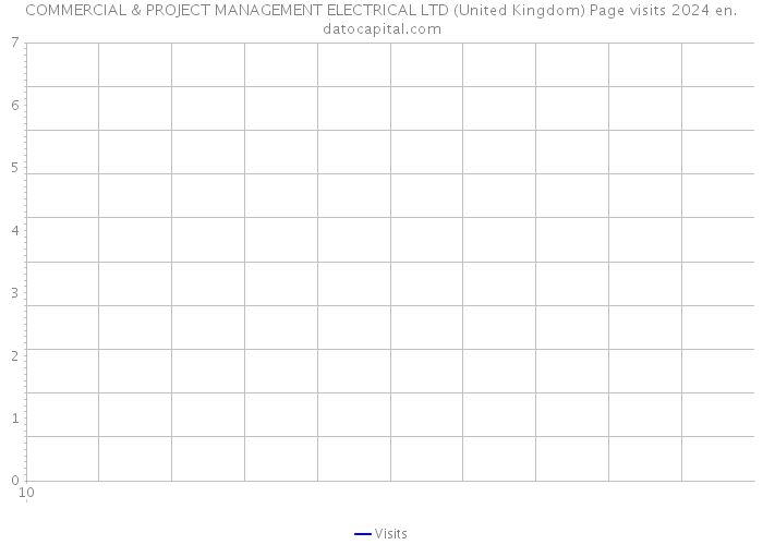 COMMERCIAL & PROJECT MANAGEMENT ELECTRICAL LTD (United Kingdom) Page visits 2024 