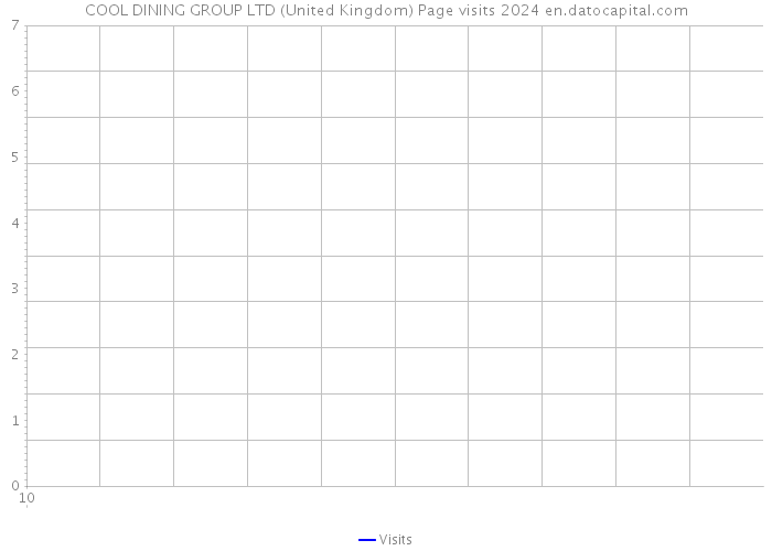 COOL DINING GROUP LTD (United Kingdom) Page visits 2024 