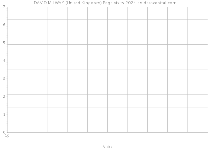 DAVID MILWAY (United Kingdom) Page visits 2024 
