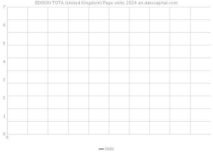 EDISON TOTA (United Kingdom) Page visits 2024 