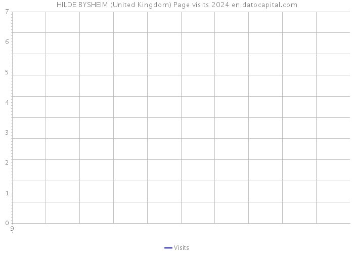 HILDE BYSHEIM (United Kingdom) Page visits 2024 