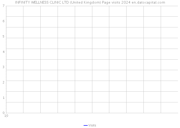 INFINITY WELLNESS CLINIC LTD (United Kingdom) Page visits 2024 