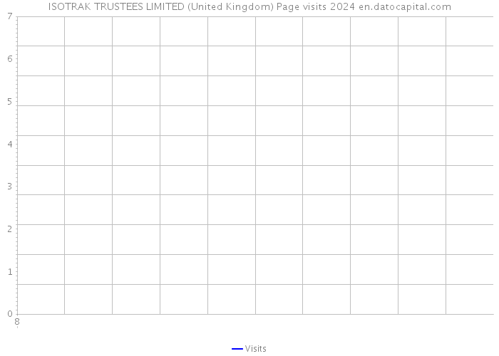ISOTRAK TRUSTEES LIMITED (United Kingdom) Page visits 2024 