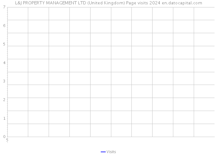 L&J PROPERTY MANAGEMENT LTD (United Kingdom) Page visits 2024 