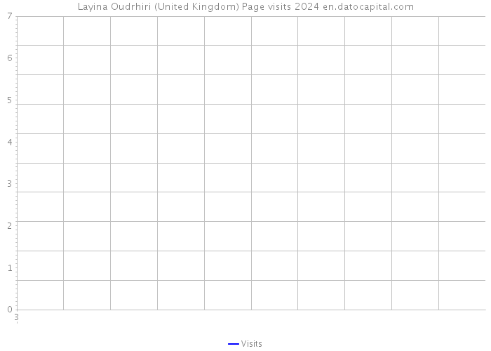 Layina Oudrhiri (United Kingdom) Page visits 2024 