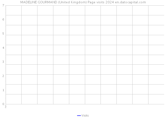 MADELINE GOURMAND (United Kingdom) Page visits 2024 
