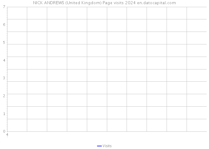 NICK ANDREWS (United Kingdom) Page visits 2024 