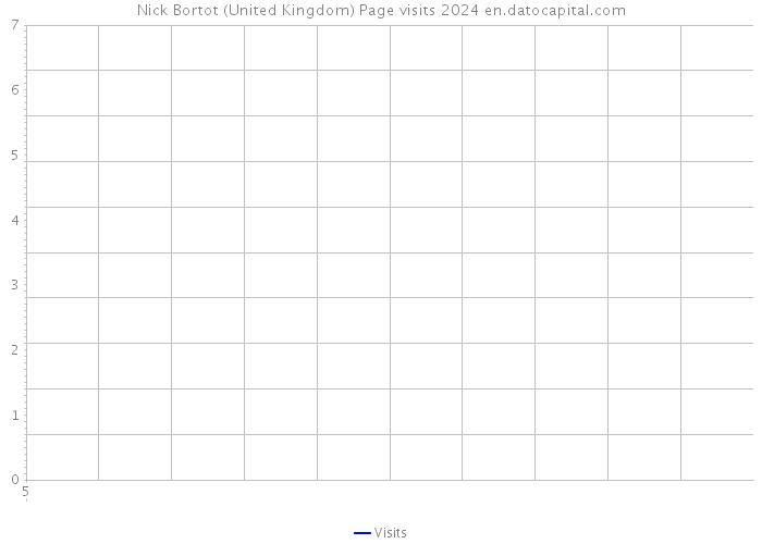 Nick Bortot (United Kingdom) Page visits 2024 