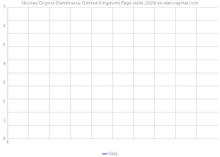 Nicolae Grigore Dumitrescu (United Kingdom) Page visits 2024 