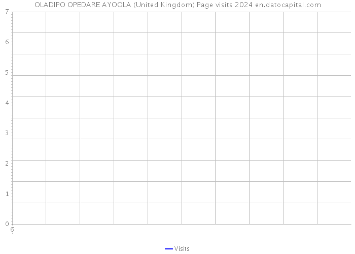 OLADIPO OPEDARE AYOOLA (United Kingdom) Page visits 2024 