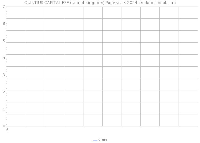 QUINTIUS CAPITAL FZE (United Kingdom) Page visits 2024 