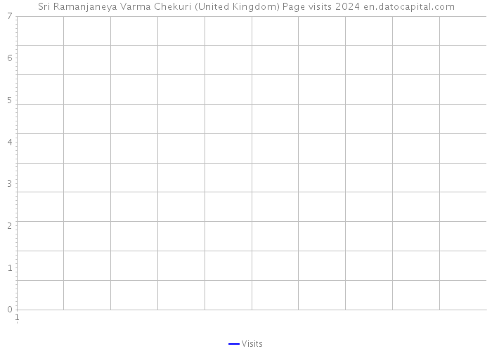 Sri Ramanjaneya Varma Chekuri (United Kingdom) Page visits 2024 