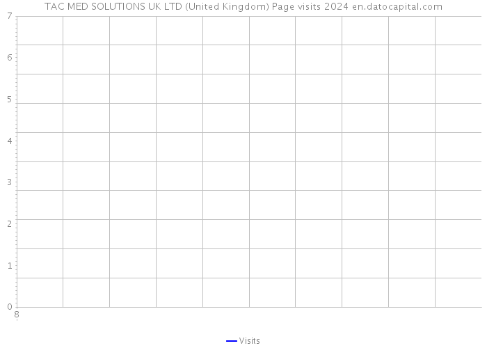 TAC MED SOLUTIONS UK LTD (United Kingdom) Page visits 2024 