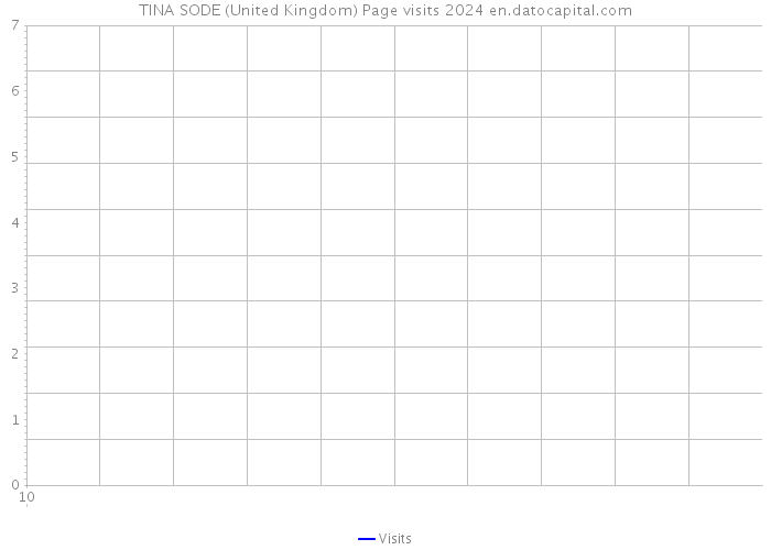 TINA SODE (United Kingdom) Page visits 2024 