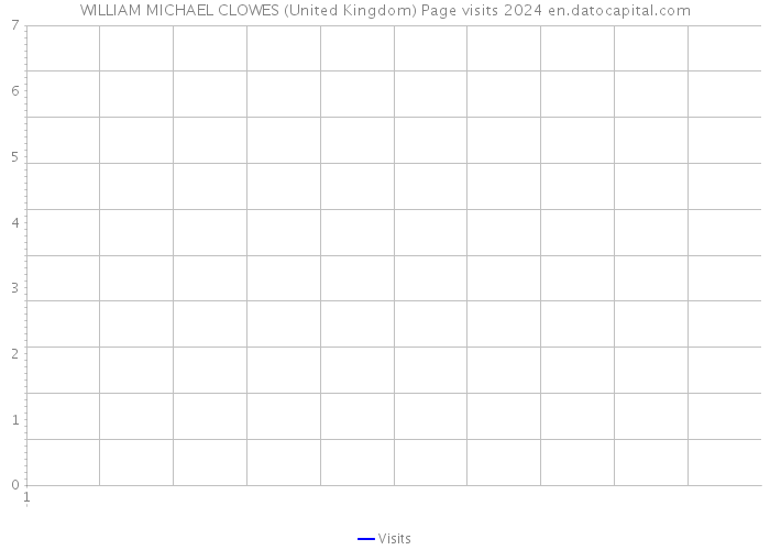 WILLIAM MICHAEL CLOWES (United Kingdom) Page visits 2024 