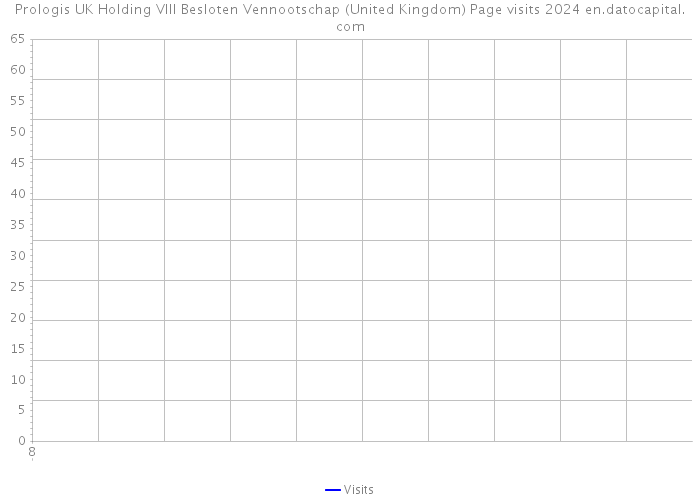Prologis UK Holding VIII Besloten Vennootschap (United Kingdom) Page visits 2024 