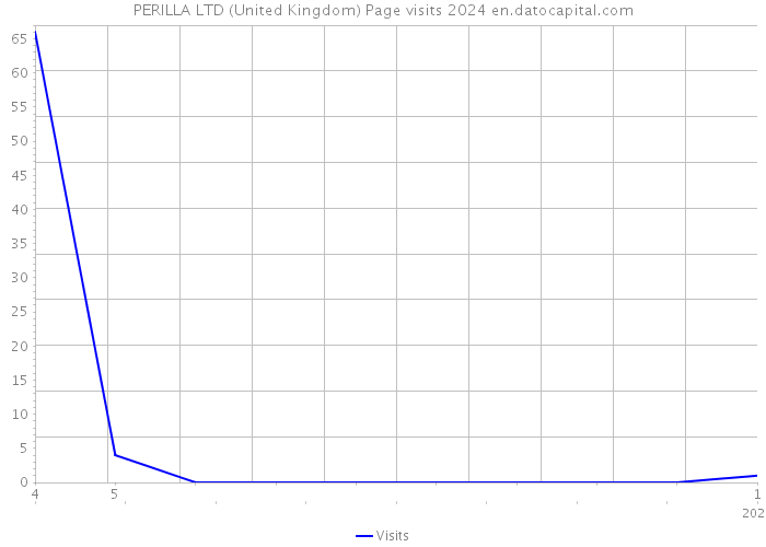 PERILLA LTD (United Kingdom) Page visits 2024 