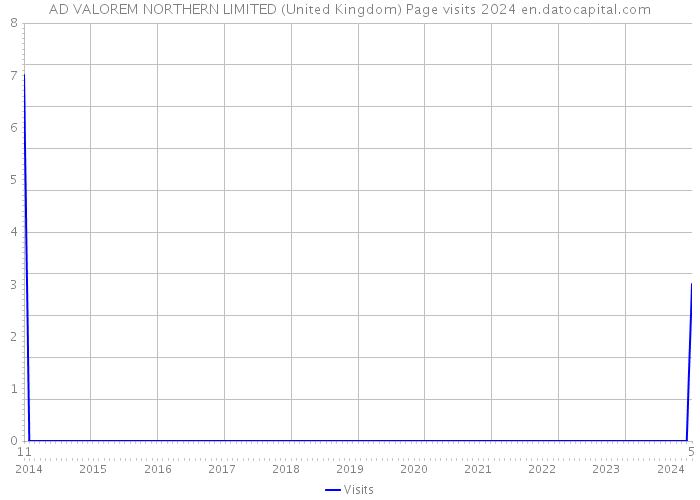 AD VALOREM NORTHERN LIMITED (United Kingdom) Page visits 2024 