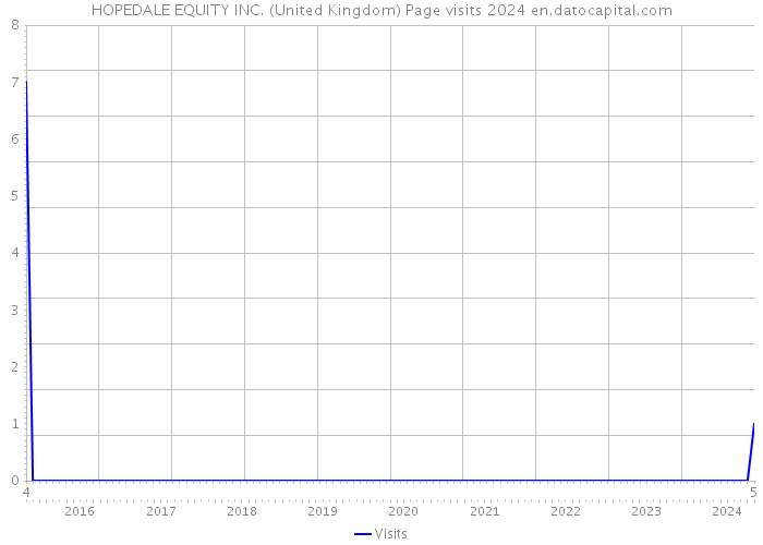 HOPEDALE EQUITY INC. (United Kingdom) Page visits 2024 
