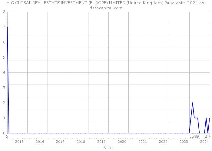 AIG GLOBAL REAL ESTATE INVESTMENT (EUROPE) LIMITED (United Kingdom) Page visits 2024 