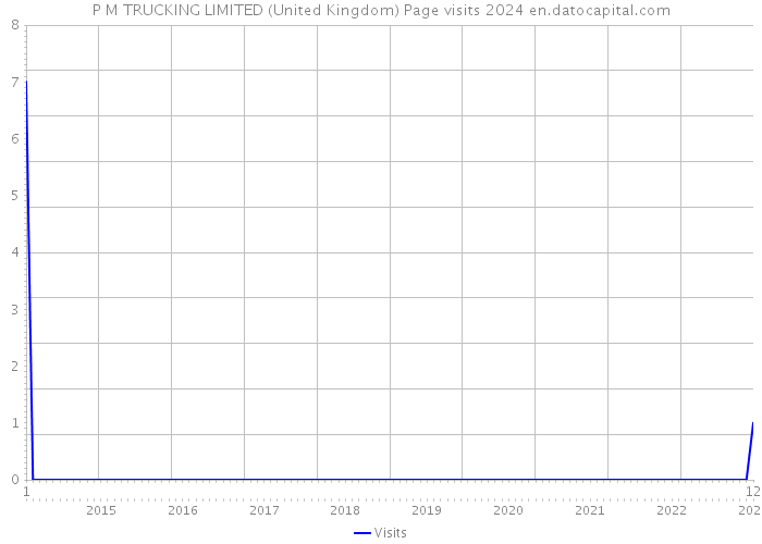 P M TRUCKING LIMITED (United Kingdom) Page visits 2024 