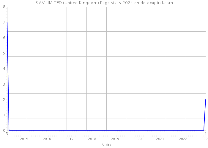 SIAV LIMITED (United Kingdom) Page visits 2024 