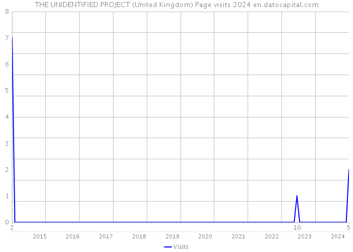 THE UNIDENTIFIED PROJECT (United Kingdom) Page visits 2024 