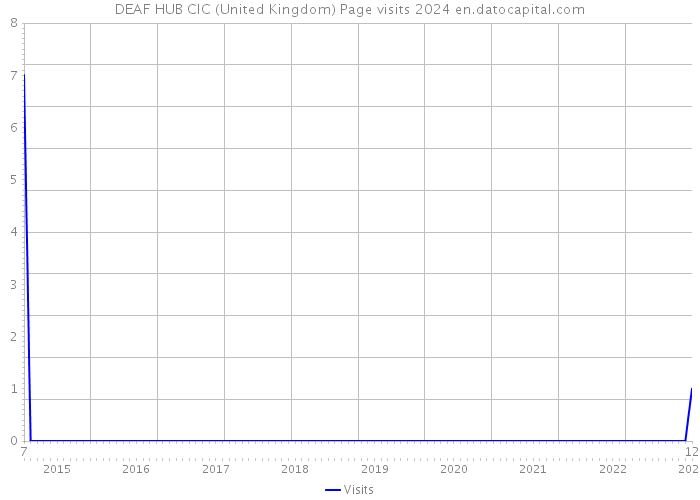 DEAF HUB CIC (United Kingdom) Page visits 2024 