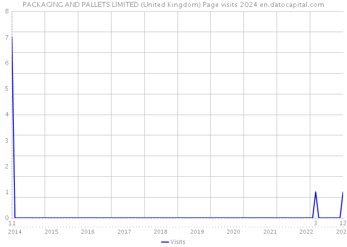 PACKAGING AND PALLETS LIMITED (United Kingdom) Page visits 2024 