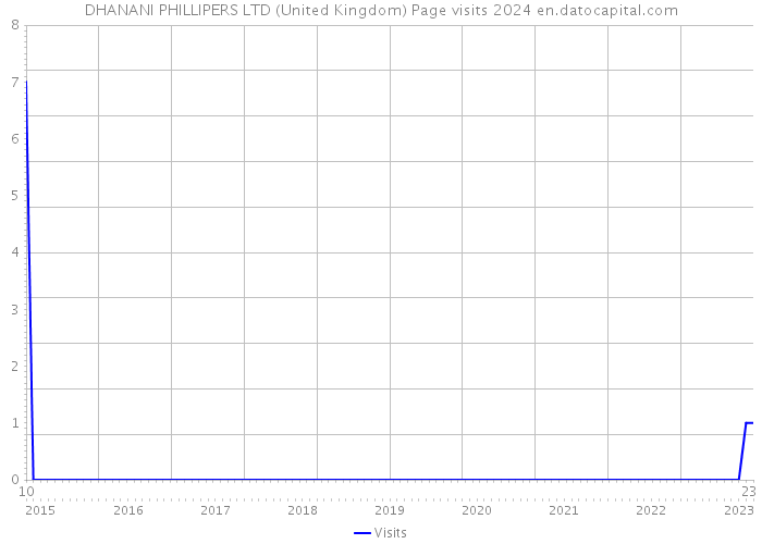 DHANANI PHILLIPERS LTD (United Kingdom) Page visits 2024 