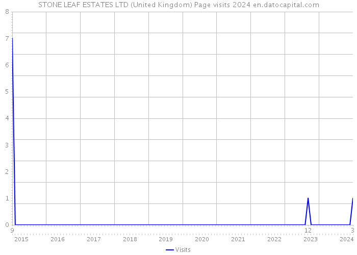 STONE LEAF ESTATES LTD (United Kingdom) Page visits 2024 
