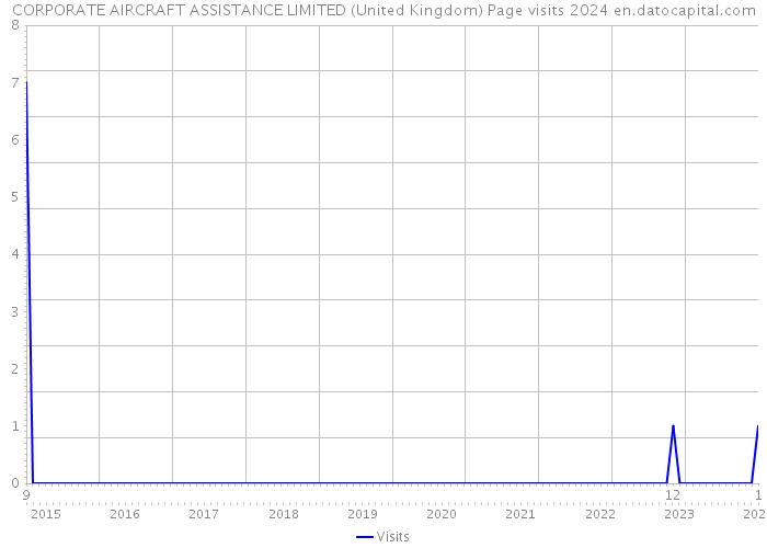 CORPORATE AIRCRAFT ASSISTANCE LIMITED (United Kingdom) Page visits 2024 
