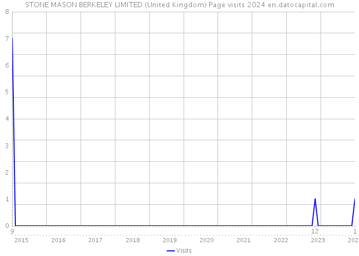 STONE MASON BERKELEY LIMITED (United Kingdom) Page visits 2024 