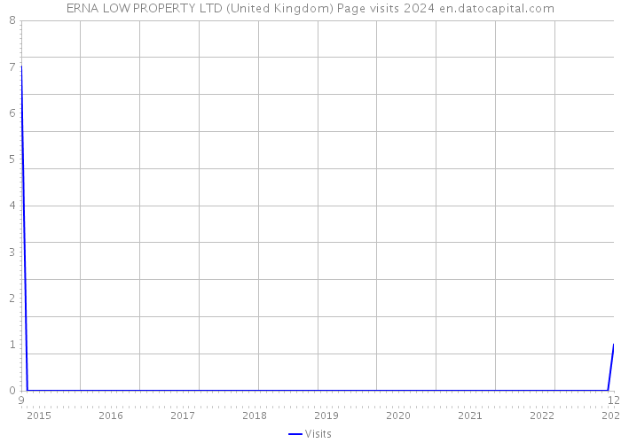ERNA LOW PROPERTY LTD (United Kingdom) Page visits 2024 