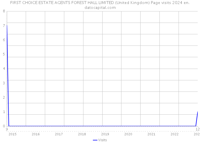 FIRST CHOICE ESTATE AGENTS FOREST HALL LIMITED (United Kingdom) Page visits 2024 