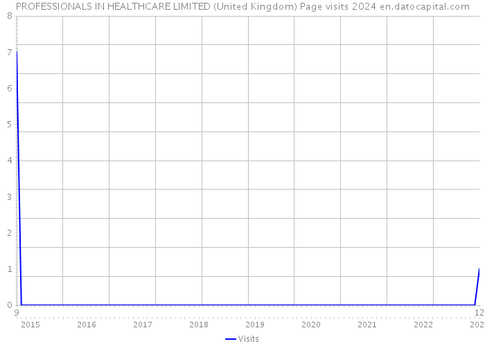 PROFESSIONALS IN HEALTHCARE LIMITED (United Kingdom) Page visits 2024 