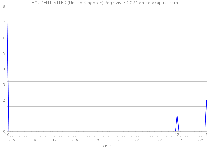 HOUDEN LIMITED (United Kingdom) Page visits 2024 