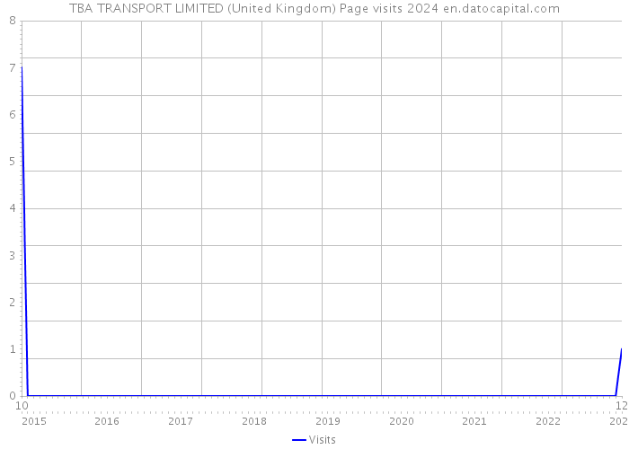 TBA TRANSPORT LIMITED (United Kingdom) Page visits 2024 