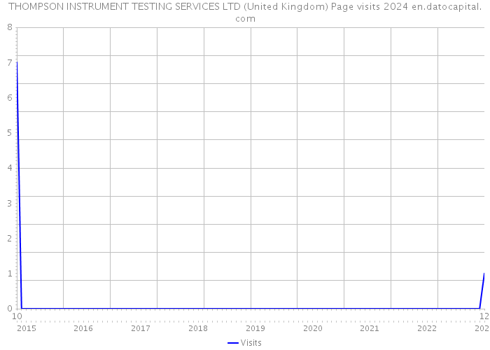 THOMPSON INSTRUMENT TESTING SERVICES LTD (United Kingdom) Page visits 2024 